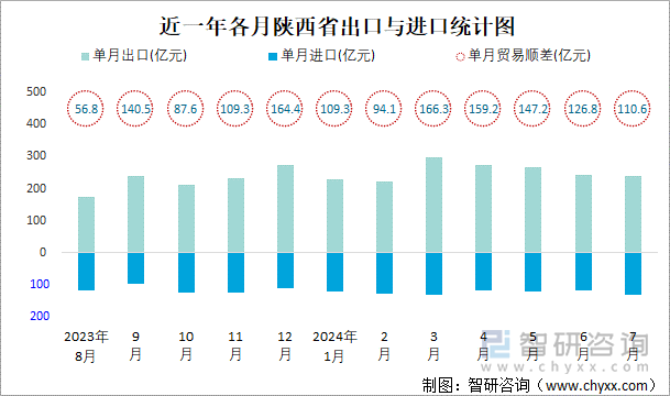 近一年各月陕西省出口与进口统计图