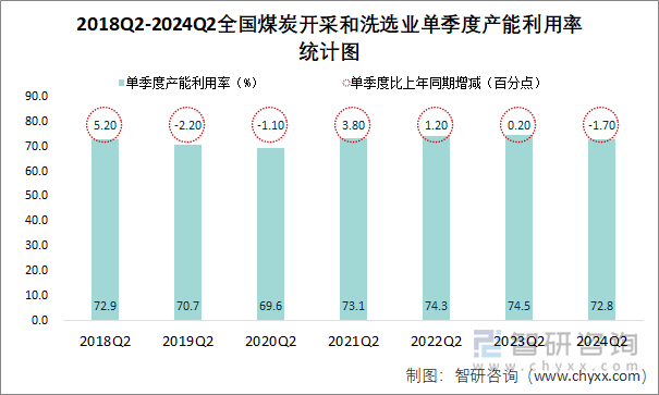 2018Q2-2024Q2全国煤炭开采和洗选业单季度产能利用率统计图