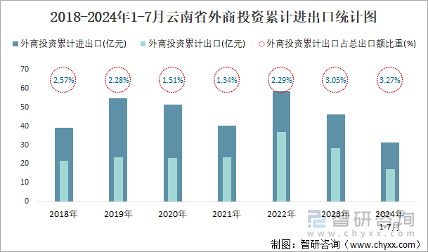 2018-2024年1-7月云南省外商投资累计进出口统计图