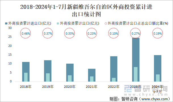 2018-2024年1-7月新疆维吾尔自治区外商投资累计进出口统计图