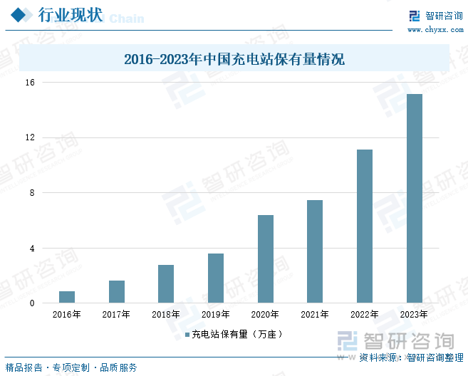 2016-2023年中国充电站保有量情况