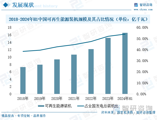 2018-2024年H1中国可再生能源装机规模及其占比情况（单位：亿千瓦）