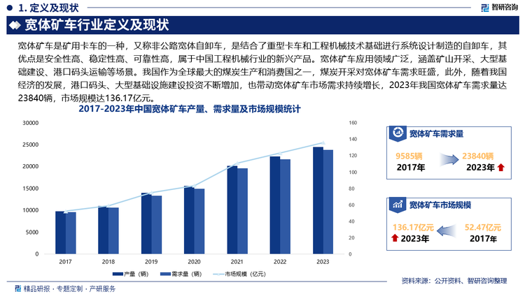 我国作为全球最大的煤炭生产和消费国之一，煤炭开采对宽体矿车需求旺盛，此外，随着我国经济的发展，港口码头、大型基础设施建设投资不断增加，也带动宽体矿车市场需求持续增长，2023年我国宽体矿车需求量达23840辆，市场规模达136.17亿元。