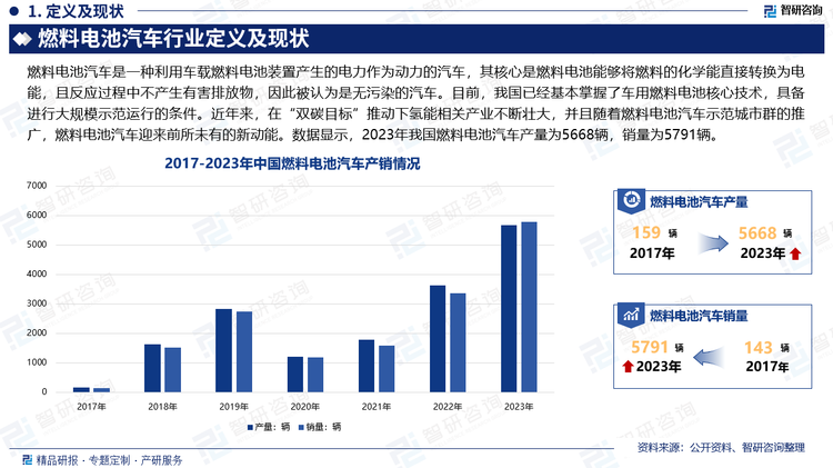 燃料电池系统较为复杂，但氢气的储能密度较高，更适合大功率、长续航的车辆使用。目前，我国已掌握车用燃料电池核心技术，具备进行大规模示范运行的条件，中央及地方政府对燃料电池汽车产业发展高度重视，出台一系列产业政策，从整体宏观指导、产业标准制定、限制放宽、财政补贴等方面推动产业健康发展。目前，我国已经基本掌握了车用燃料电池核心技术，具备进行大规模示范运行的条件。近年来，在“双碳目标”推动下氢能相关产业不断壮大，并且随着燃料电池汽车示范城市群的推广，燃料电池汽车迎来前所未有的新动能。数据显示，2023年我国燃料电池汽车产量为5668辆，销量为5791辆。