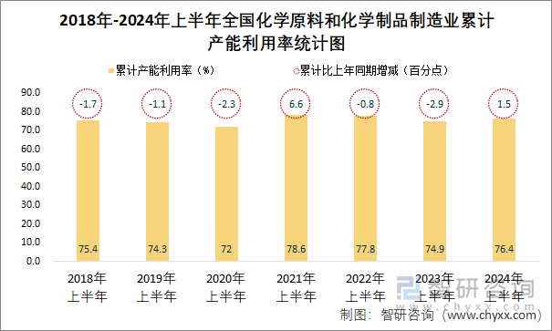 2018年-2024年上半年全国化学原料和化学制品制造业累计产能利用率统计图