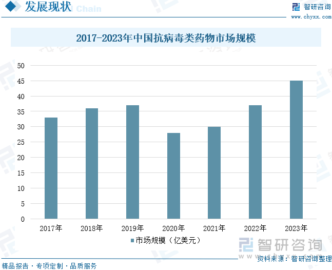 2017-2023年中国抗病毒类药物市场规模