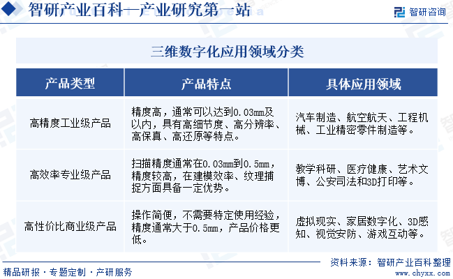 三维数字化应用领域分类