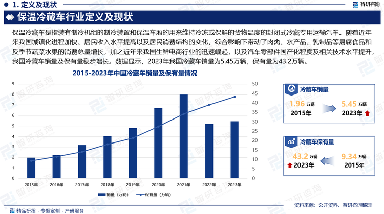 随着近年来我国城镇化进程加快、居民收入水平提高以及居民消费结构的变化，综合影响下带动了肉禽、水产品、乳制品等易腐食品和反季节蔬菜水果的消费总量，加之近年来我国生鲜电商行业的迅速崛起，使得更多的消费品需要通过冷链物流的方式从产地向其他需求地区输送，冷链物流及相关设备的需求量随之快速增长，叠加汽车零部件国产化程度及相关技术水平提升，我国冷藏车销量及保有量稳步增长。数据显示，2023年我国冷藏车销量为5.45万辆，保有量为43.2万辆。