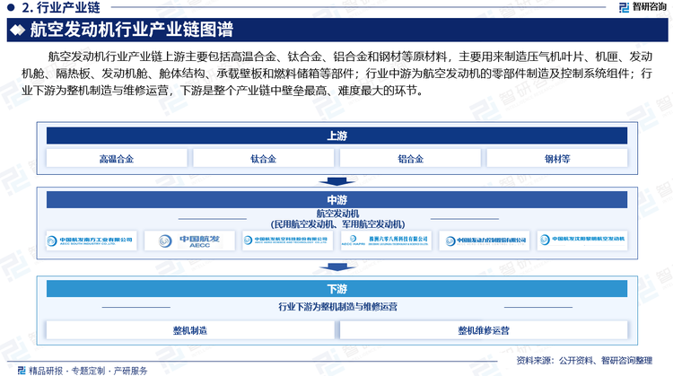 航空发动机行业产业链上游主要包括高温合金、钛合金、铝合金和钢材等原材料，主要用来制造压气机叶片、机匣、发动机舱、隔热板、发动机舱、舱体结构、承载壁板和燃料储箱等部件；行业中游为航空发动机的零部件制造及控制系统组件；行业下游为整机制造与维修运营，下游是整个产业链中壁垒最高、难度最大的环节。