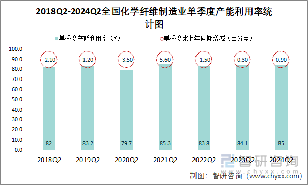 2018Q2-2024Q2全国化学纤维制造业单季度产能利用率统计图