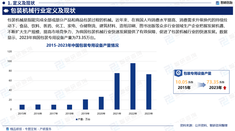 我国包装机械行业属于新兴行业，起步较晚，经过多年的发展，现已成为机械工业中的十大行业之一。包装机械下游应用行业广泛，多为快速消费品或生活必需品制造行业，抗周期性强，使得包装机械行业总体需求较为稳定。近年来，在我国人均消费水平提高、消费需求升级换代的持续拉动下，食品、饮料、医药、化工、家电、仓储物流、建筑材料、造纸印刷、图书出版等众多行业领域生产企业把握发展机遇，不断扩大生产规模，提高市场竞争力，为我国包装机械行业快速发展提供了有效保障，促进了包装机械行业的快速发展。数据显示，2023年我国包装专用设备产量为73.35万台。