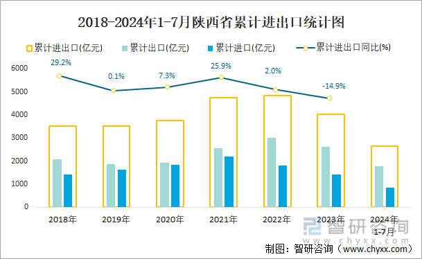 2018-2024年1-7月陕西省累计进出口统计图