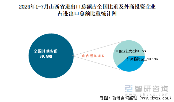 2024年1-7月山西省進出口總額占全國比重及外商投資企業(yè)占進出口總額比重統(tǒng)計圖