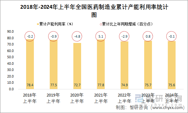 2018年-2024年上半年全国医药制造业累计产能利用率统计图