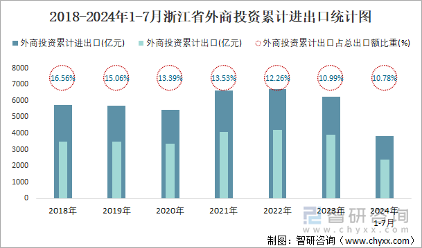 2018-2024年1-7月浙江省外商投资累计进出口统计图