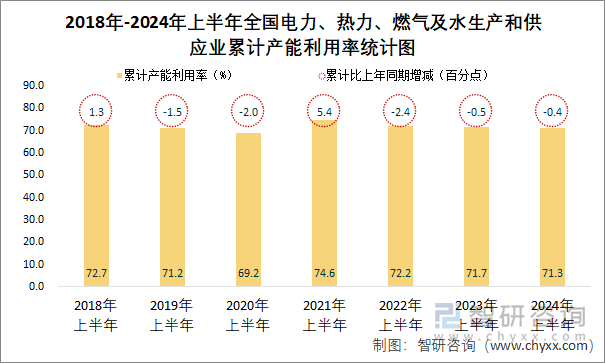 2018年-2024年上半年全国电力、热力、燃气及水生产和供应业累计产能利用率统计图