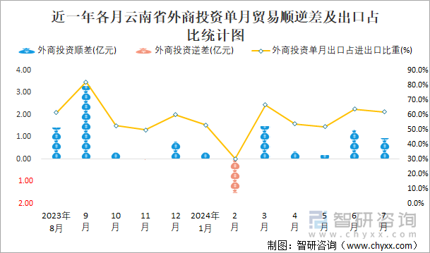 近一年各月云南省外商投资单月贸易顺逆差及出口占比统计图