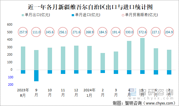 近一年各月新疆维吾尔自治区出口与进口统计图