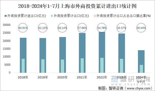 2018-2024年1-7月上海市外商投资累计进出口统计图