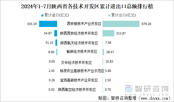 2024年1-7月陕西省各技术开发区累计进出口总额排行榜