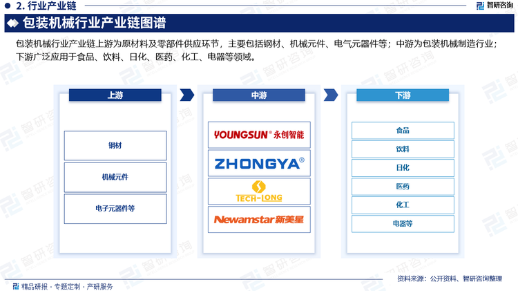 包装机械行业产业链上游为原材料及零部件供应环节，主要包括钢材、机械元件、电气元器件等；中游为包装机械制造行业；下游广泛应用于食品、饮料、日化、医药、化工、电器等领域。