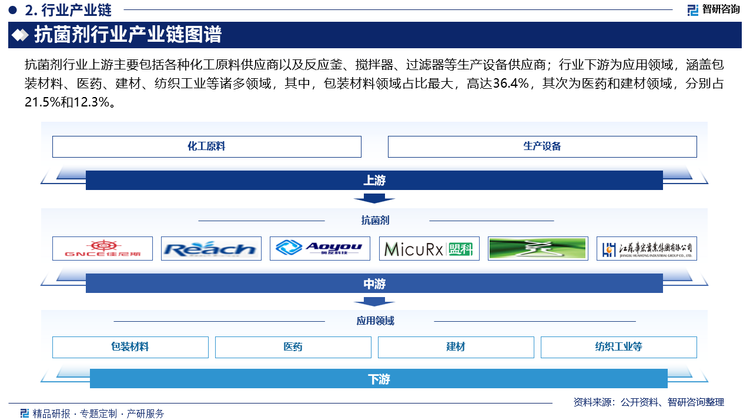 抗菌剂行业上游主要包括各种化工原料供应商以及反应釜、搅拌器、过滤器等生产设备供应商；行业下游为应用领域，涵盖包装材料、医药、建材、纺织工业等诸多领域，其中，包装材料领域占比最大，高达36.4%，其次为医药和建材领域，分别占21.5%和12.3%。