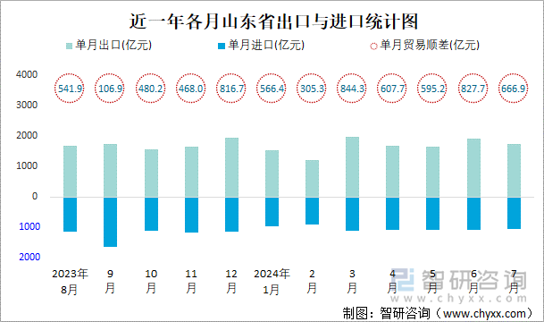 近一年各月山東省出口與進口統(tǒng)計圖