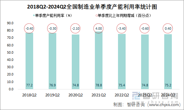 2018Q2-2024Q2全国制造业单季度产能利用率统计图