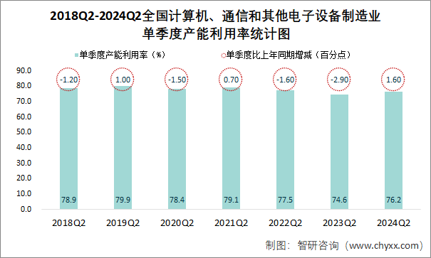 2018Q2-2024Q2全国计算机、通信和其他电子设备制造业单季度产能利用率统计图