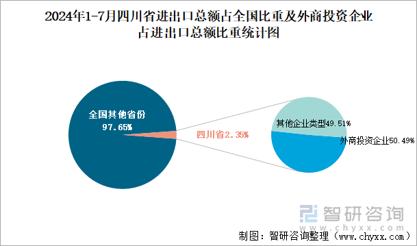 2024年1-7月四川省进出口总额占全国比重及外商投资企业占进出口总额比重统计图