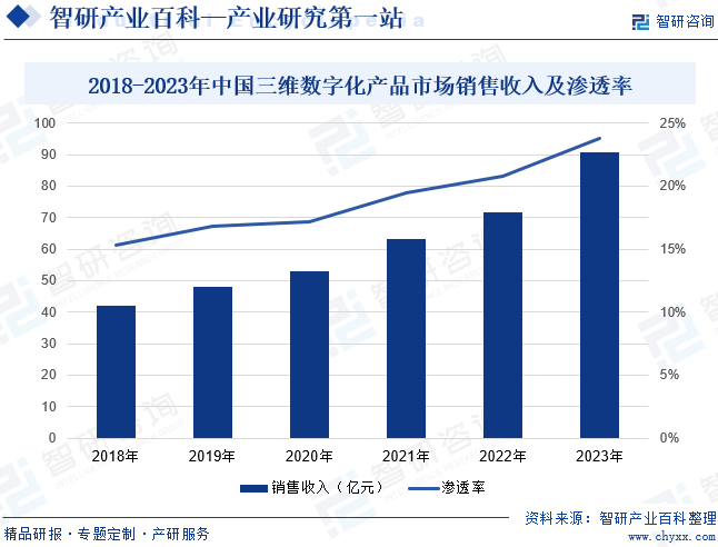 2018-2023年中国三维数字化产品市场销售收入及渗透率