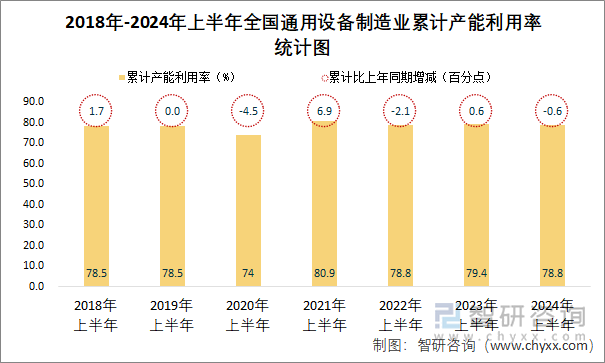 2018年-2024年上半年全国通用设备制造业累计产能利用率统计图