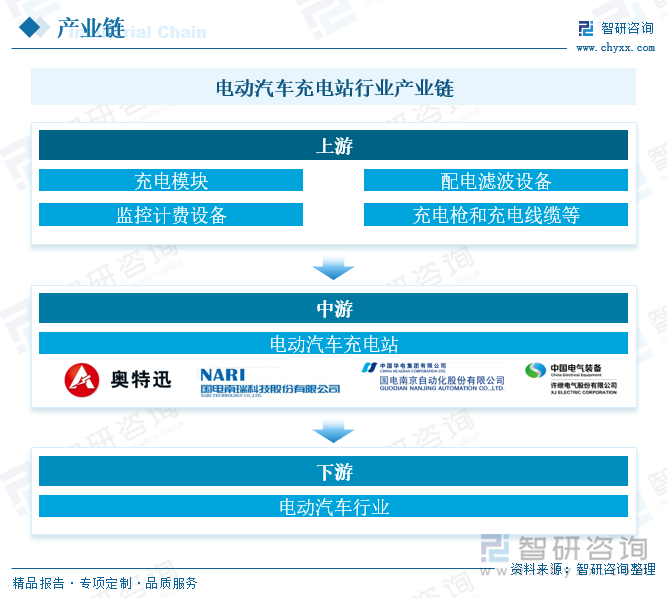 电动汽车充电站行业产业链