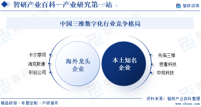 中国三维数字化行业竞争格局