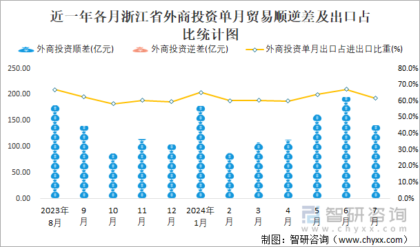 近一年各月浙江省外商投资单月贸易顺逆差及出口占比统计图