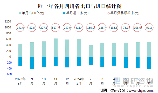 近一年各月四川省出口与进口统计图