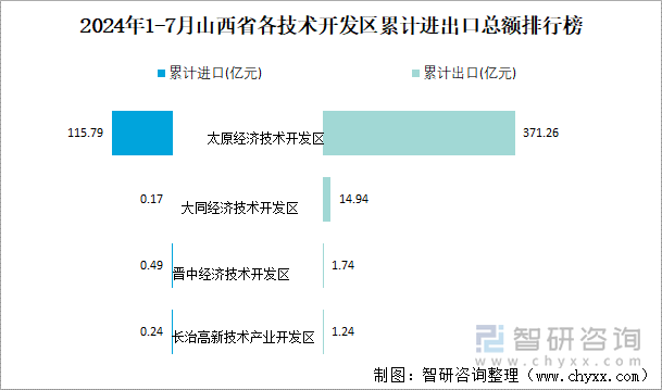 2024年1-7月山西省各技術開發(fā)區(qū)累計進出口總額排行榜