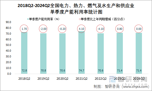 2018Q2-2024Q2全国电力、热力、燃气及水生产和供应业单季度产能利用率统计图