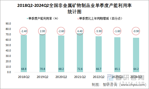 2018Q2-2024Q2全国非金属矿物制品业单季度产能利用率统计图