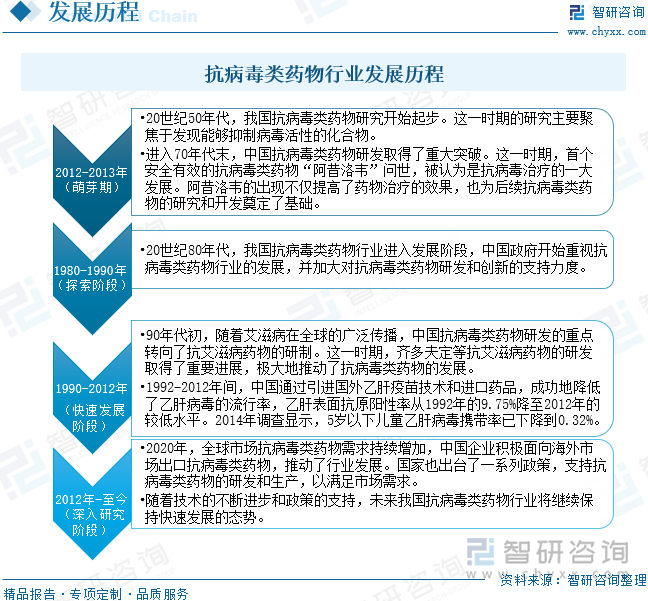 抗病毒类药物行业发展历程