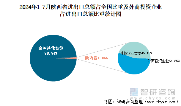 2024年1-7月陕西省进出口总额占全国比重及外商投资企业占进出口总额比重统计图