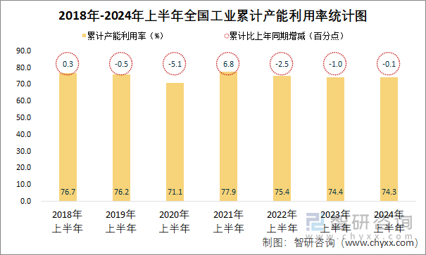 2018年-2024年上半年全国工业累计产能利用率统计图