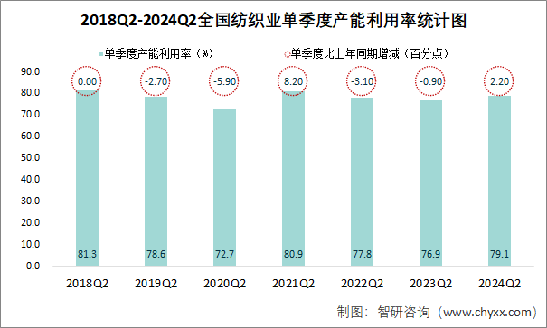 2018Q2-2024Q2全国纺织业单季度产能利用率统计图