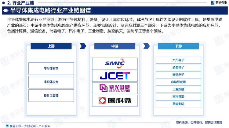 半导体集成电路行业产业链上游为半导体材料、设备、设计工具供应环节，EDA与IP工具作为IC设计的软件工具，是集成电路产业的基石；中游半导体集成电路生产供应环节，主要包括设计、制造及封测三个部分；下游为半导体集成电路的应用环节，包括计算机、通信设备、消费电子、汽车电子、工业制造、航空航天、国防军工等各个领域。