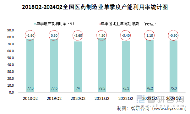 2018Q2-2024Q2全国医药制造业单季度产能利用率统计图