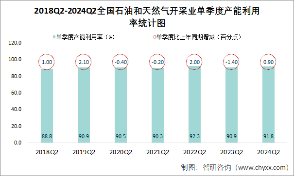 2018Q2-2024Q2全国石油和天然气开采业单季度产能利用率统计图