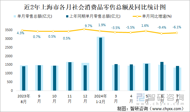 近2年上海市各月社会消费品零售总额及同比统计图