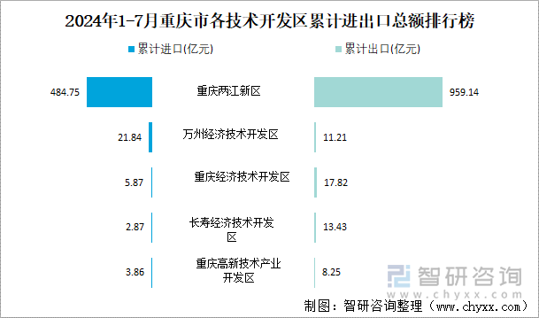 2024年1-7月重庆市各技术开发区累计进出口总额排行榜