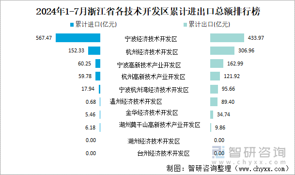 2024年1-7月浙江省各技术开发区累计进出口总额排行榜