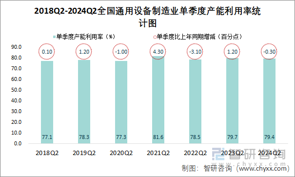 2018Q2-2024Q2全国通用设备制造业单季度产能利用率统计图